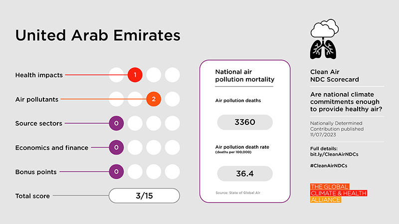 Clean Air NDC Scorecard 2023: United Arab Emirates