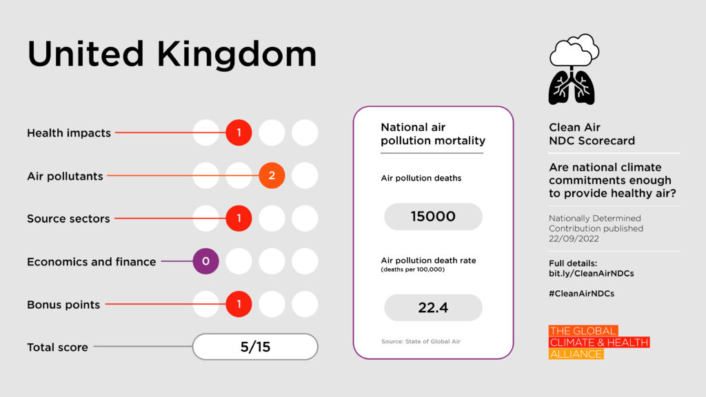 Clean Air NDC Scorecard: United Kingdom