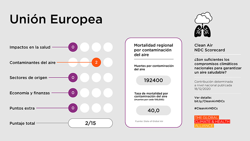 Clean Air NDC Scorecard: Union Europea