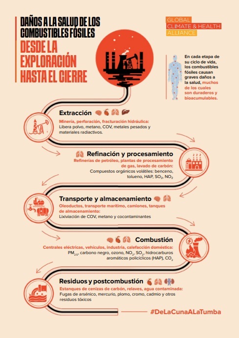 Health Harms of Fossil Fuels from Exploration to Closure