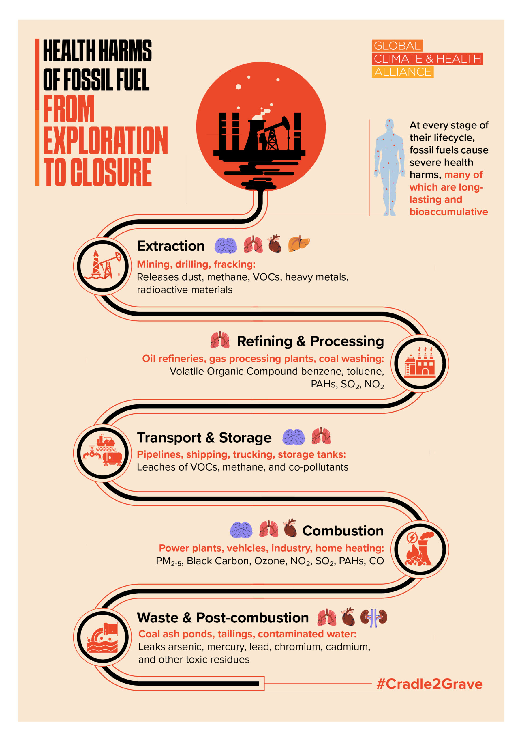 Health Harms of Fossil Fuels from Exploration to Closure
