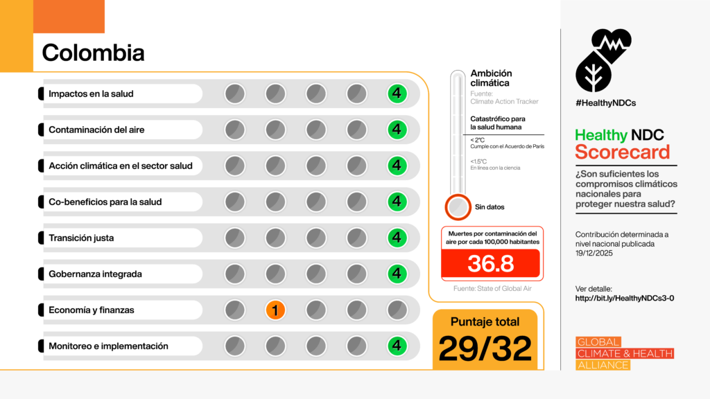 Healthy NDC Scorecard: Colombia ES