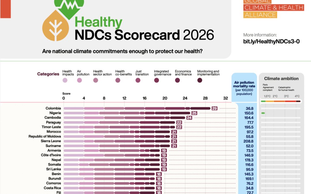 Scorecard: Colombia Gets Top Marks While High Emitting Countries Doing Too Little to Protect Health from Climate Change