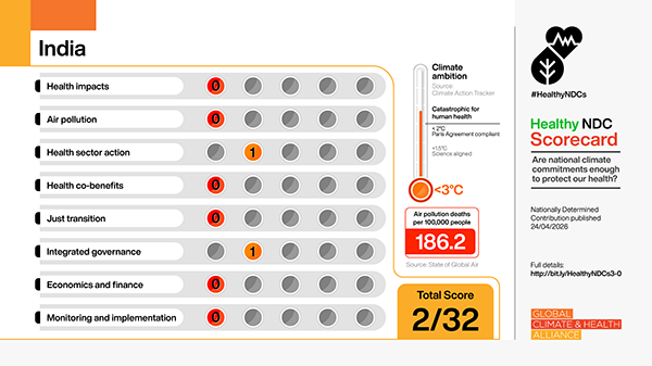 Healthy NDC Scorecard: India